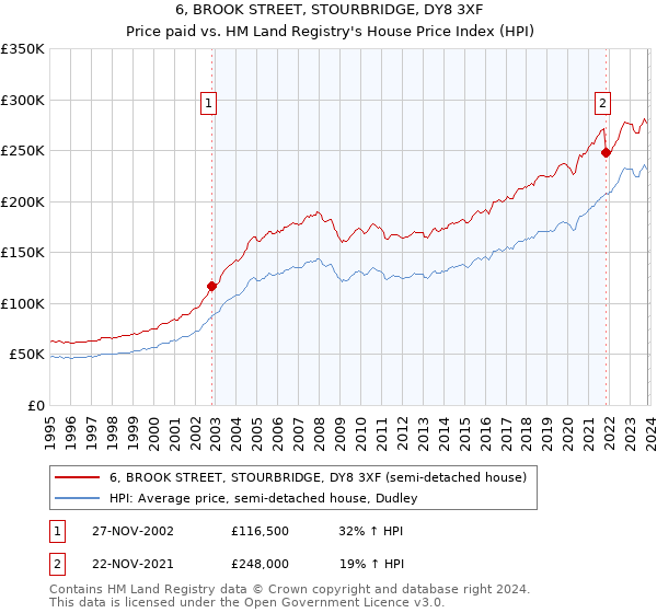 6, BROOK STREET, STOURBRIDGE, DY8 3XF: Price paid vs HM Land Registry's House Price Index