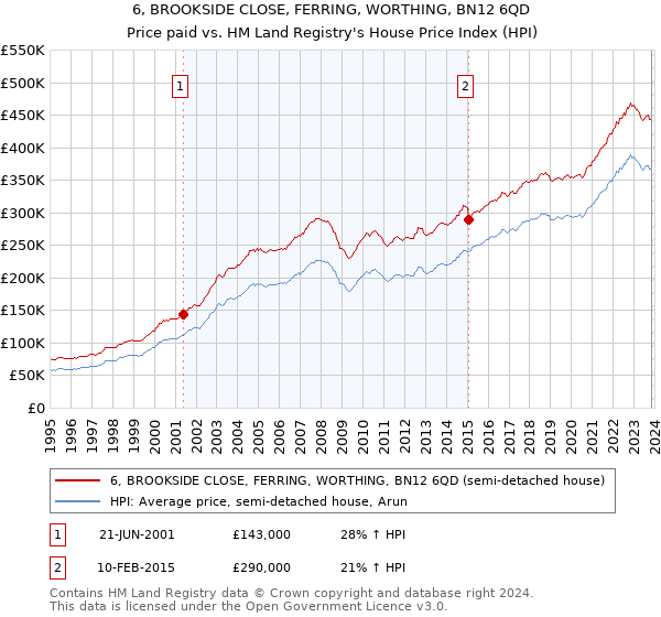 6, BROOKSIDE CLOSE, FERRING, WORTHING, BN12 6QD: Price paid vs HM Land Registry's House Price Index