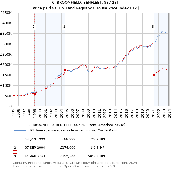 6, BROOMFIELD, BENFLEET, SS7 2ST: Price paid vs HM Land Registry's House Price Index
