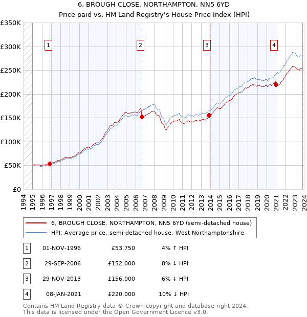 6, BROUGH CLOSE, NORTHAMPTON, NN5 6YD: Price paid vs HM Land Registry's House Price Index