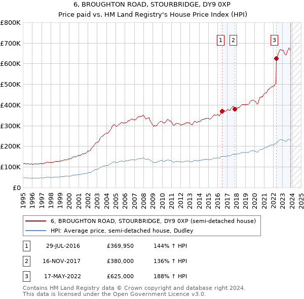 6, BROUGHTON ROAD, STOURBRIDGE, DY9 0XP: Price paid vs HM Land Registry's House Price Index