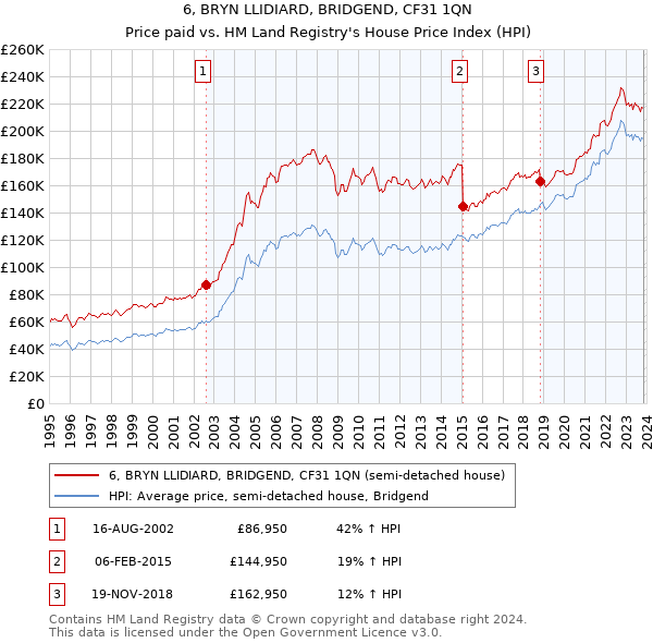 6, BRYN LLIDIARD, BRIDGEND, CF31 1QN: Price paid vs HM Land Registry's House Price Index