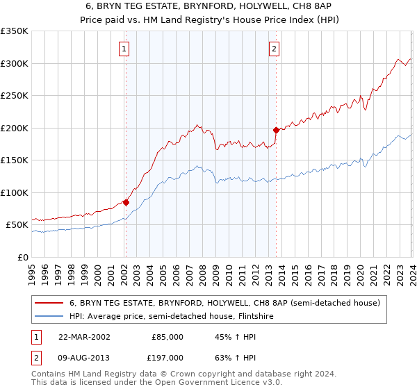 6, BRYN TEG ESTATE, BRYNFORD, HOLYWELL, CH8 8AP: Price paid vs HM Land Registry's House Price Index