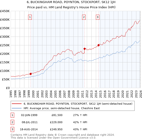 6, BUCKINGHAM ROAD, POYNTON, STOCKPORT, SK12 1JH: Price paid vs HM Land Registry's House Price Index