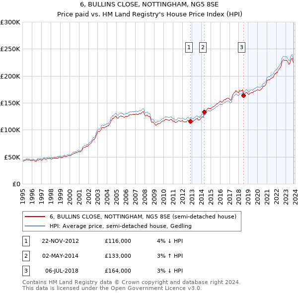 6, BULLINS CLOSE, NOTTINGHAM, NG5 8SE: Price paid vs HM Land Registry's House Price Index