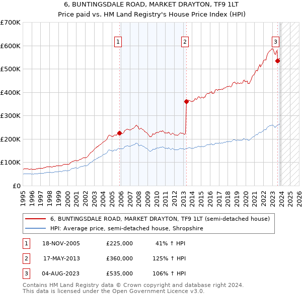 6, BUNTINGSDALE ROAD, MARKET DRAYTON, TF9 1LT: Price paid vs HM Land Registry's House Price Index