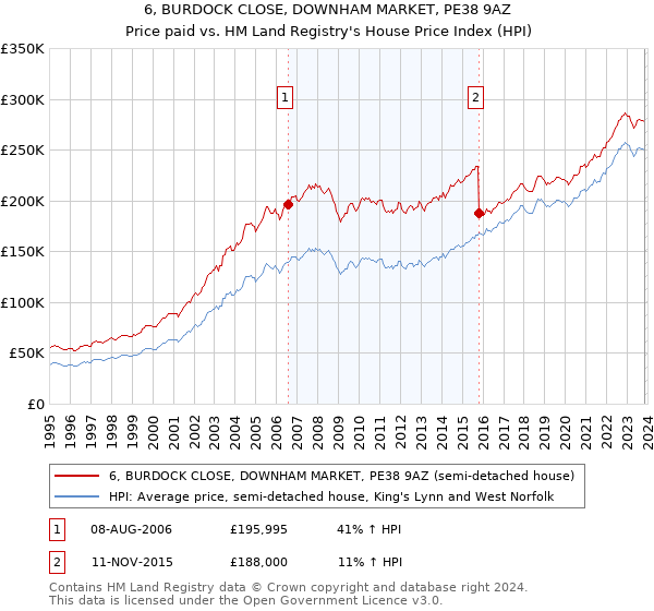 6, BURDOCK CLOSE, DOWNHAM MARKET, PE38 9AZ: Price paid vs HM Land Registry's House Price Index
