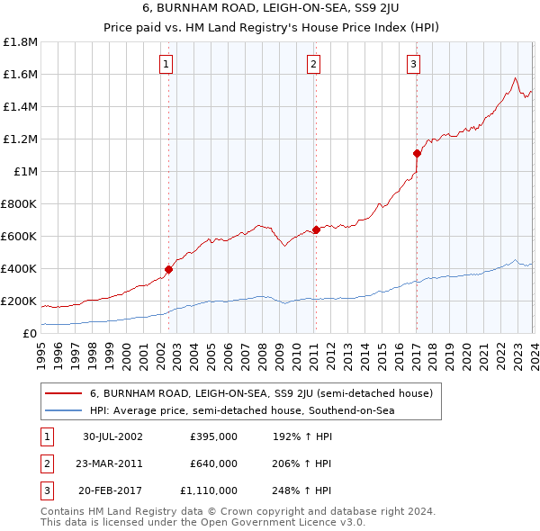 6, BURNHAM ROAD, LEIGH-ON-SEA, SS9 2JU: Price paid vs HM Land Registry's House Price Index