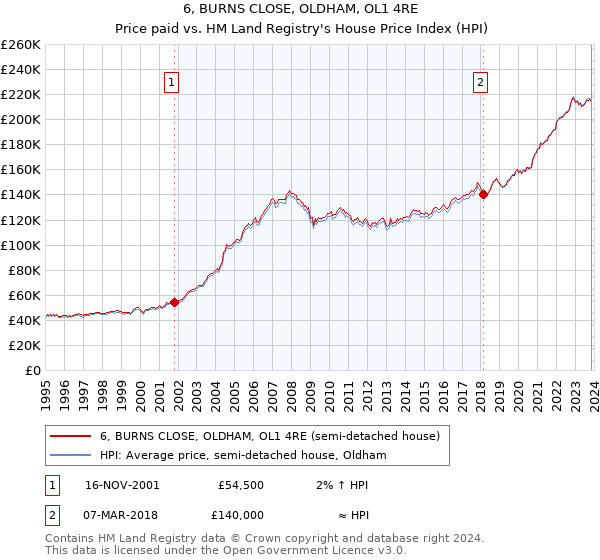 6, BURNS CLOSE, OLDHAM, OL1 4RE: Price paid vs HM Land Registry's House Price Index