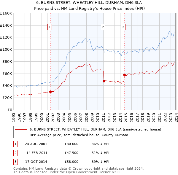 6, BURNS STREET, WHEATLEY HILL, DURHAM, DH6 3LA: Price paid vs HM Land Registry's House Price Index