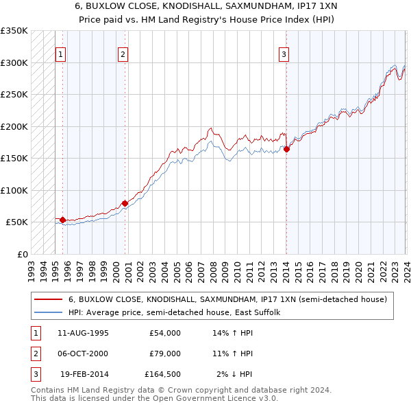 6, BUXLOW CLOSE, KNODISHALL, SAXMUNDHAM, IP17 1XN: Price paid vs HM Land Registry's House Price Index