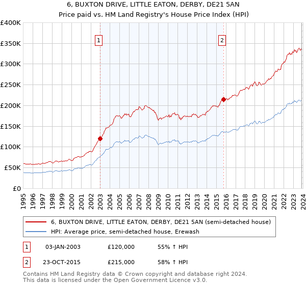 6, BUXTON DRIVE, LITTLE EATON, DERBY, DE21 5AN: Price paid vs HM Land Registry's House Price Index