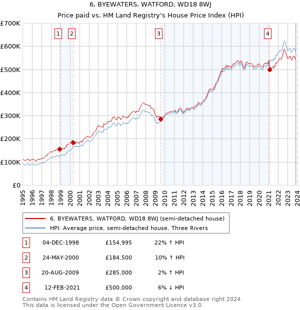 6, BYEWATERS, WATFORD, WD18 8WJ: Price paid vs HM Land Registry's House Price Index