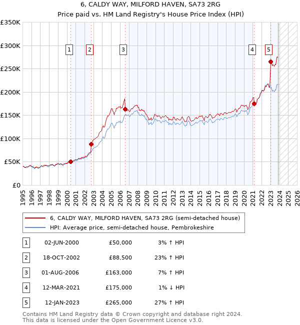 6, CALDY WAY, MILFORD HAVEN, SA73 2RG: Price paid vs HM Land Registry's House Price Index