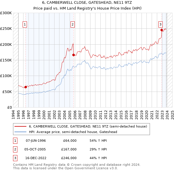 6, CAMBERWELL CLOSE, GATESHEAD, NE11 9TZ: Price paid vs HM Land Registry's House Price Index