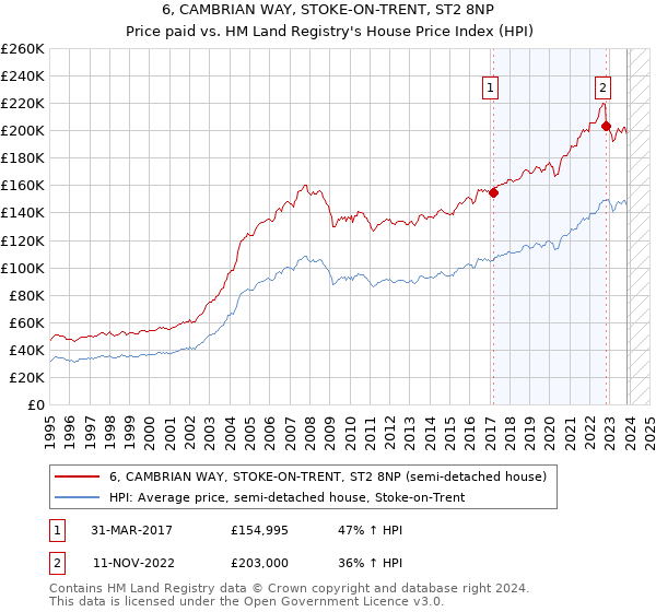 6, CAMBRIAN WAY, STOKE-ON-TRENT, ST2 8NP: Price paid vs HM Land Registry's House Price Index