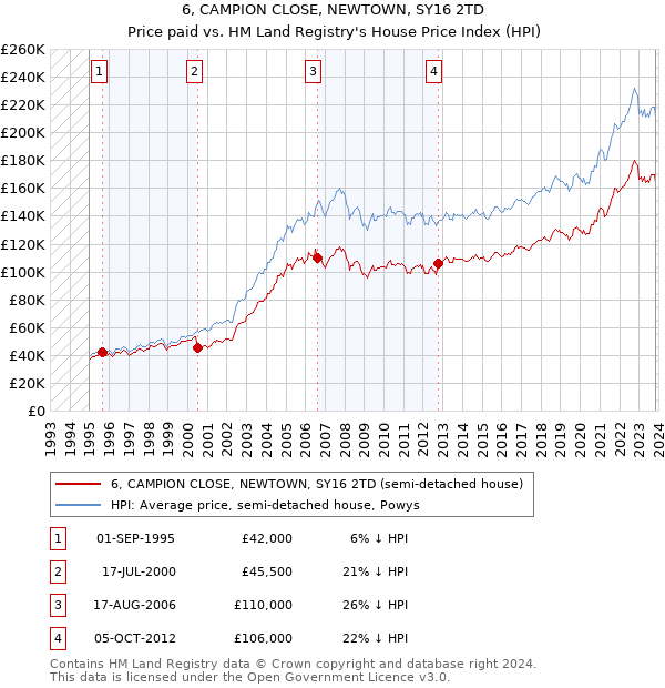 6, CAMPION CLOSE, NEWTOWN, SY16 2TD: Price paid vs HM Land Registry's House Price Index