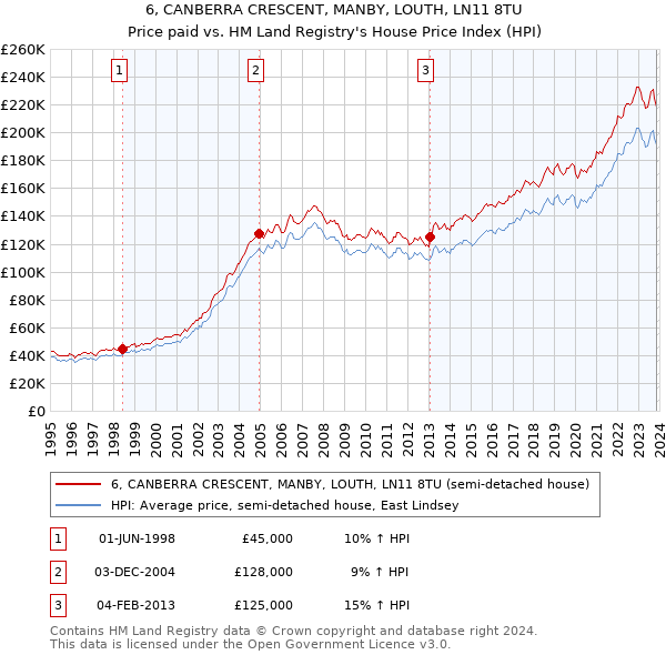 6, CANBERRA CRESCENT, MANBY, LOUTH, LN11 8TU: Price paid vs HM Land Registry's House Price Index