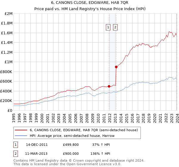 6, CANONS CLOSE, EDGWARE, HA8 7QR: Price paid vs HM Land Registry's House Price Index