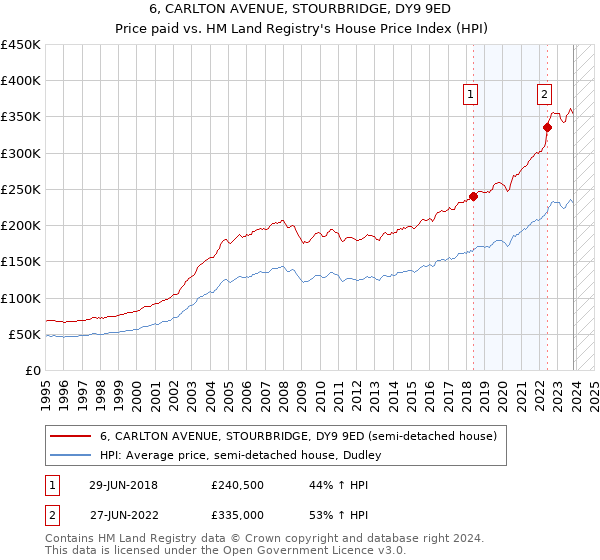 6, CARLTON AVENUE, STOURBRIDGE, DY9 9ED: Price paid vs HM Land Registry's House Price Index