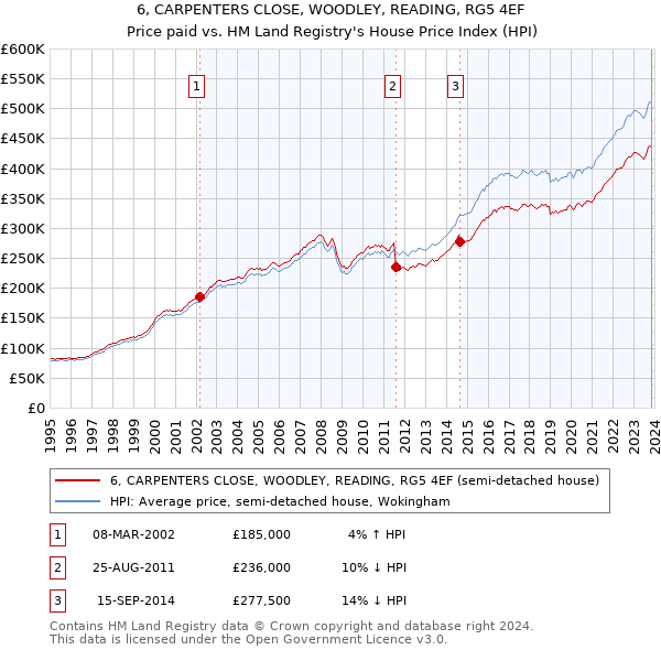 6, CARPENTERS CLOSE, WOODLEY, READING, RG5 4EF: Price paid vs HM Land Registry's House Price Index