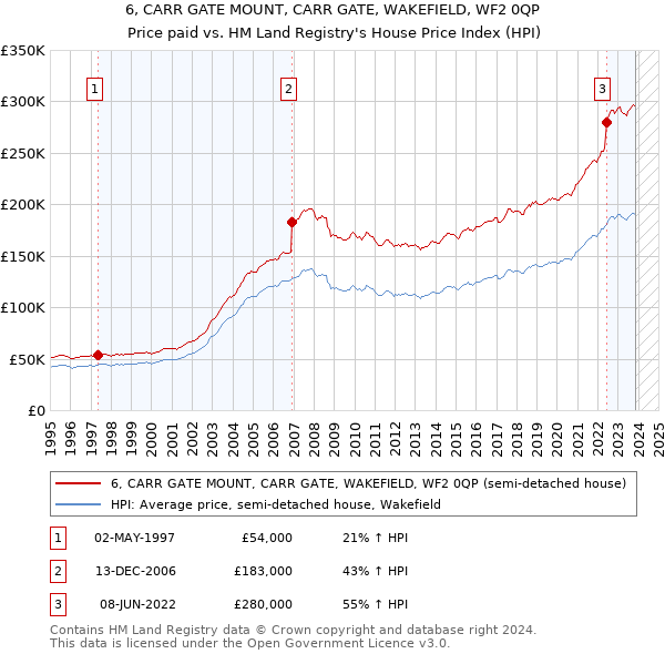 6, CARR GATE MOUNT, CARR GATE, WAKEFIELD, WF2 0QP: Price paid vs HM Land Registry's House Price Index