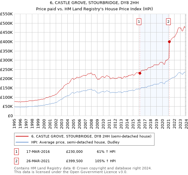 6, CASTLE GROVE, STOURBRIDGE, DY8 2HH: Price paid vs HM Land Registry's House Price Index