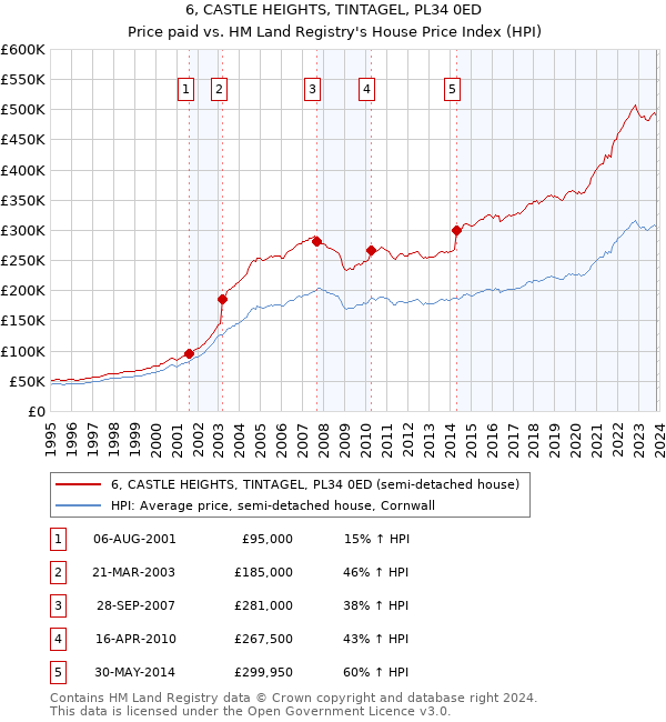 6, CASTLE HEIGHTS, TINTAGEL, PL34 0ED: Price paid vs HM Land Registry's House Price Index