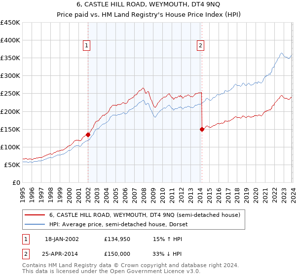 6, CASTLE HILL ROAD, WEYMOUTH, DT4 9NQ: Price paid vs HM Land Registry's House Price Index