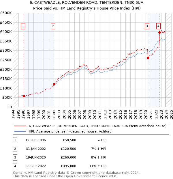 6, CASTWEAZLE, ROLVENDEN ROAD, TENTERDEN, TN30 6UA: Price paid vs HM Land Registry's House Price Index