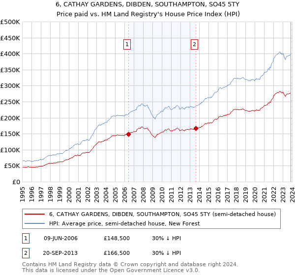 6, CATHAY GARDENS, DIBDEN, SOUTHAMPTON, SO45 5TY: Price paid vs HM Land Registry's House Price Index