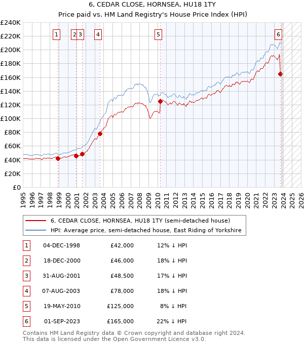 6, CEDAR CLOSE, HORNSEA, HU18 1TY: Price paid vs HM Land Registry's House Price Index
