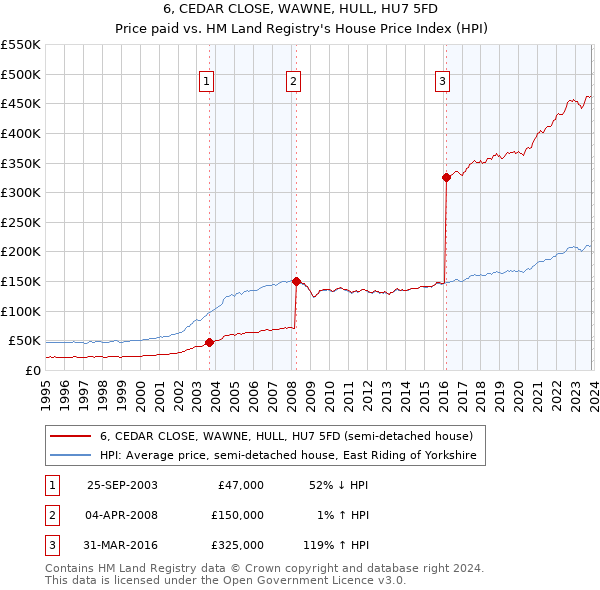 6, CEDAR CLOSE, WAWNE, HULL, HU7 5FD: Price paid vs HM Land Registry's House Price Index