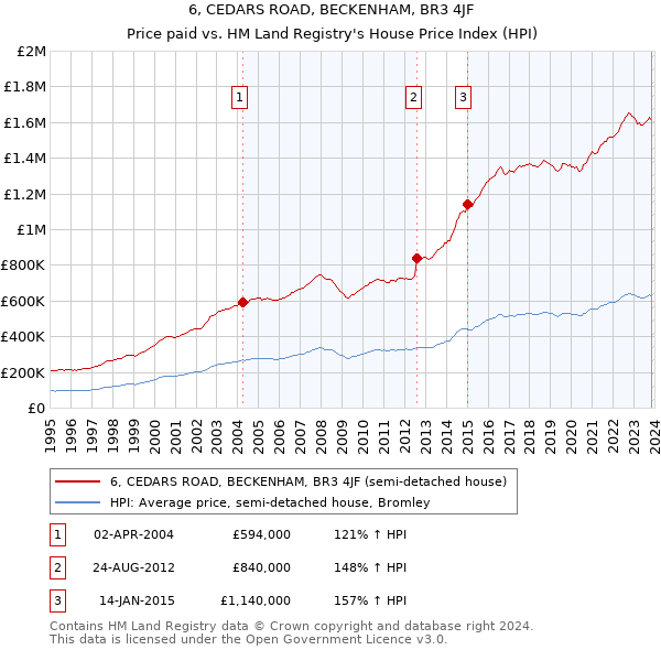6, CEDARS ROAD, BECKENHAM, BR3 4JF: Price paid vs HM Land Registry's House Price Index