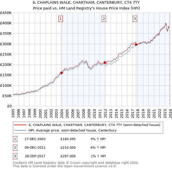 6, CHAPLAINS WALK, CHARTHAM, CANTERBURY, CT4 7TY: Price paid vs HM Land Registry's House Price Index