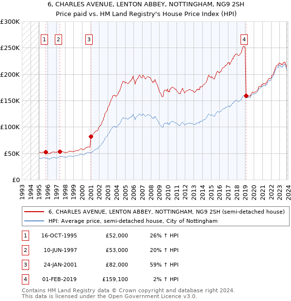 6, CHARLES AVENUE, LENTON ABBEY, NOTTINGHAM, NG9 2SH: Price paid vs HM Land Registry's House Price Index