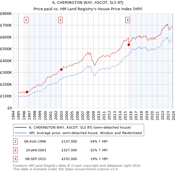 6, CHERINGTON WAY, ASCOT, SL5 8TJ: Price paid vs HM Land Registry's House Price Index