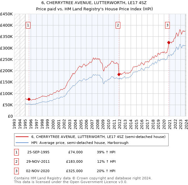 6, CHERRYTREE AVENUE, LUTTERWORTH, LE17 4SZ: Price paid vs HM Land Registry's House Price Index