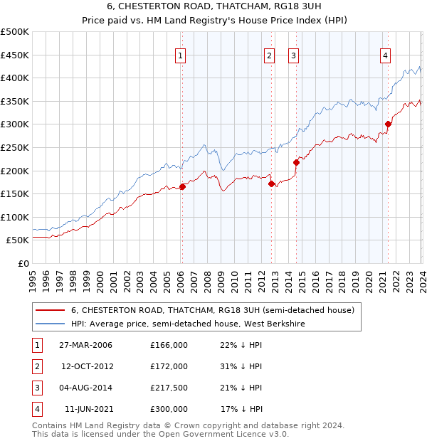 6, CHESTERTON ROAD, THATCHAM, RG18 3UH: Price paid vs HM Land Registry's House Price Index