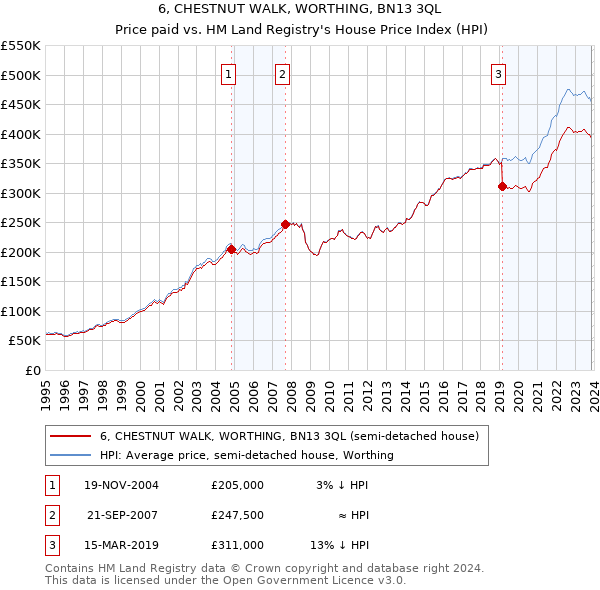 6, CHESTNUT WALK, WORTHING, BN13 3QL: Price paid vs HM Land Registry's House Price Index