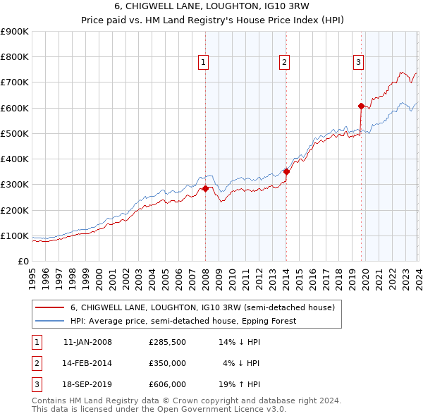6, CHIGWELL LANE, LOUGHTON, IG10 3RW: Price paid vs HM Land Registry's House Price Index