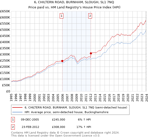 6, CHILTERN ROAD, BURNHAM, SLOUGH, SL1 7NQ: Price paid vs HM Land Registry's House Price Index