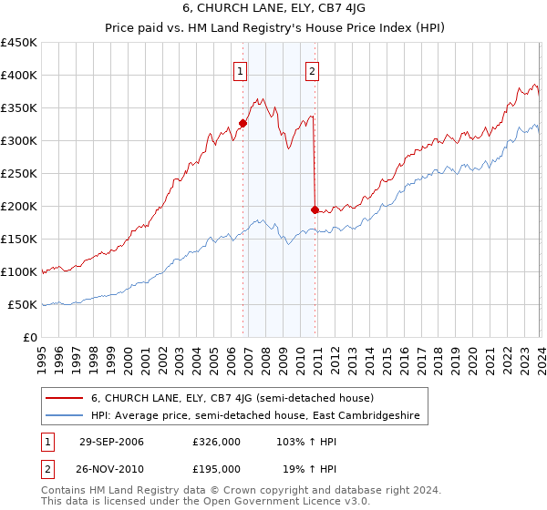 6, CHURCH LANE, ELY, CB7 4JG: Price paid vs HM Land Registry's House Price Index