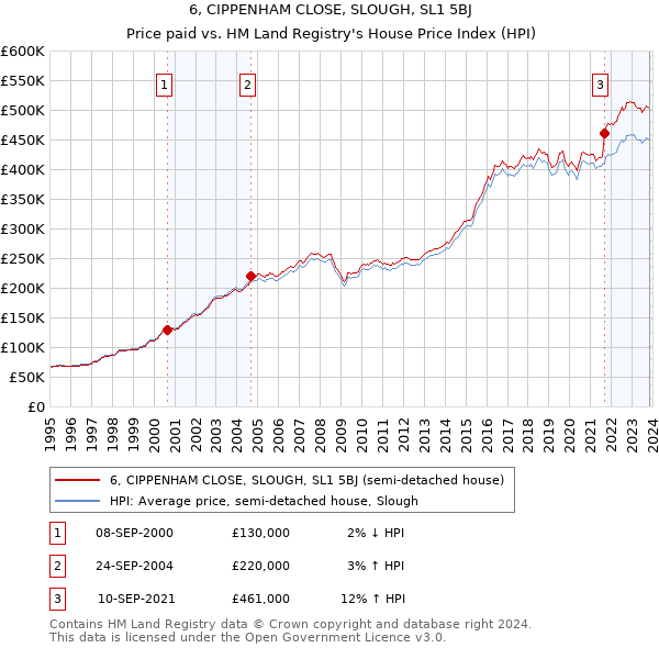 6, CIPPENHAM CLOSE, SLOUGH, SL1 5BJ: Price paid vs HM Land Registry's House Price Index