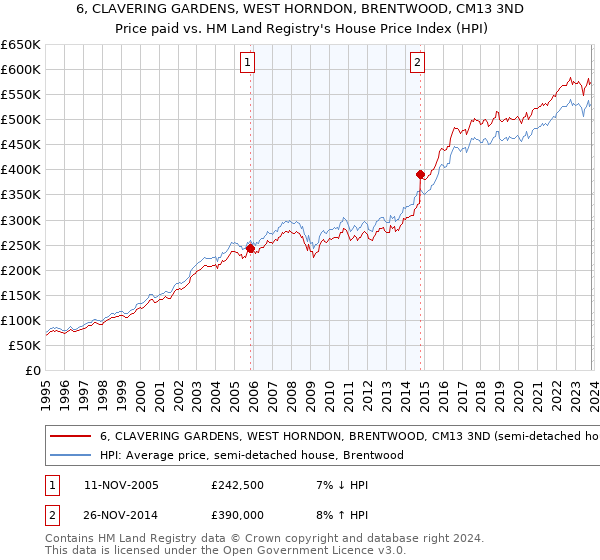 6, CLAVERING GARDENS, WEST HORNDON, BRENTWOOD, CM13 3ND: Price paid vs HM Land Registry's House Price Index