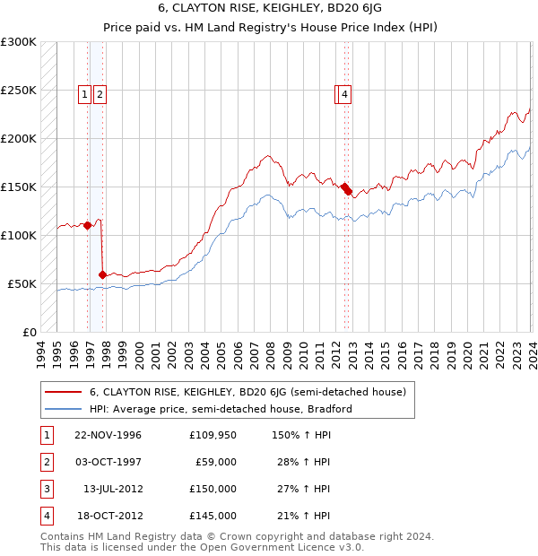 6, CLAYTON RISE, KEIGHLEY, BD20 6JG: Price paid vs HM Land Registry's House Price Index