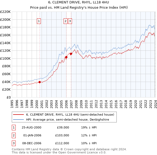 6, CLEMENT DRIVE, RHYL, LL18 4HU: Price paid vs HM Land Registry's House Price Index