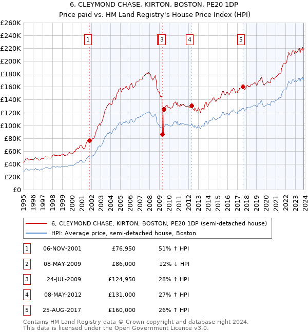 6, CLEYMOND CHASE, KIRTON, BOSTON, PE20 1DP: Price paid vs HM Land Registry's House Price Index
