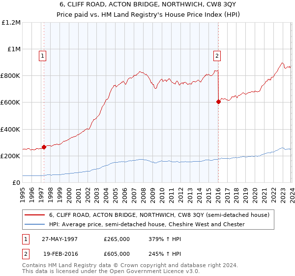 6, CLIFF ROAD, ACTON BRIDGE, NORTHWICH, CW8 3QY: Price paid vs HM Land Registry's House Price Index