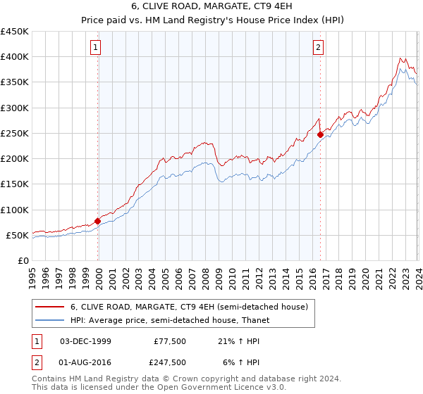 6, CLIVE ROAD, MARGATE, CT9 4EH: Price paid vs HM Land Registry's House Price Index